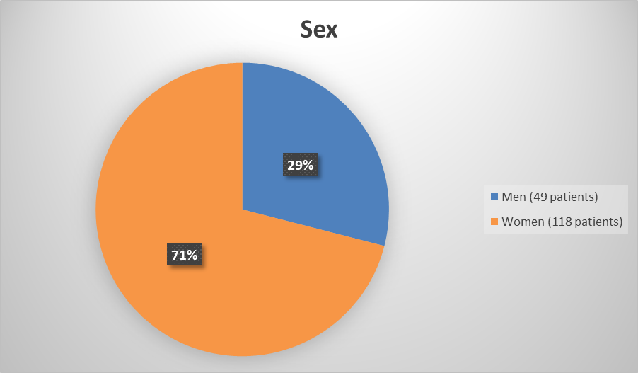 Pie chart summarizing how many men and women were in the clinical trial. In total, 49 (29%) men and 118 (71%) women participated in the clinical trial.
