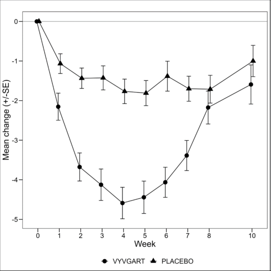 Vyvgart Figure 1: Average Change in Total MG-ADL from the Beginning of Treatment Over Time  