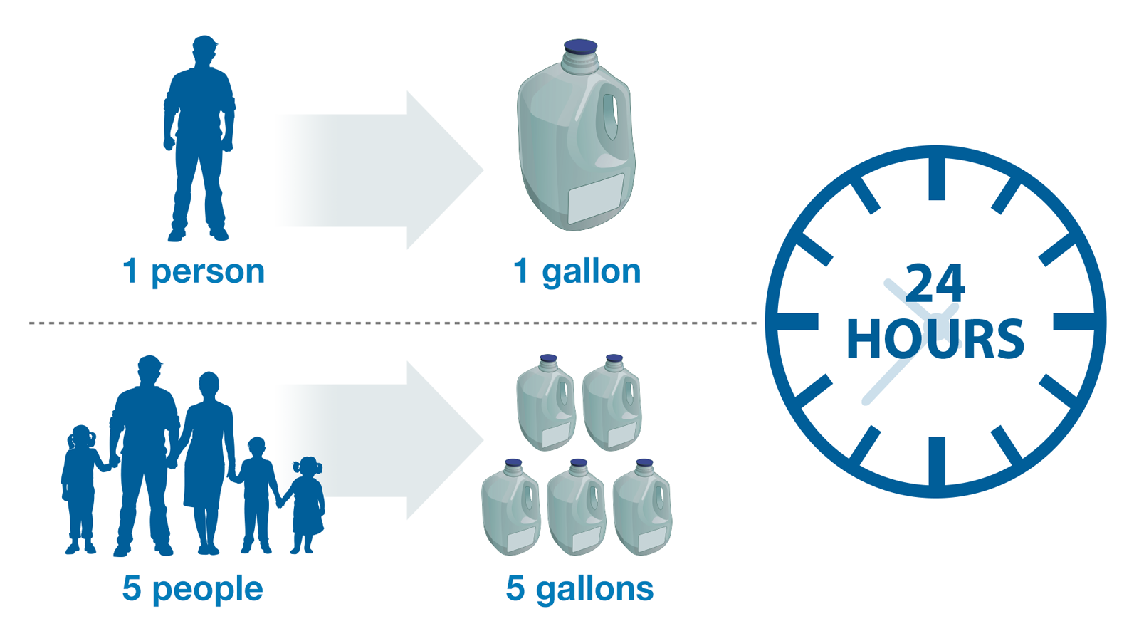 infographic of people, gallon jugs of water and a clock showing that 1 gallon of clean drinking water per person, per day is essential