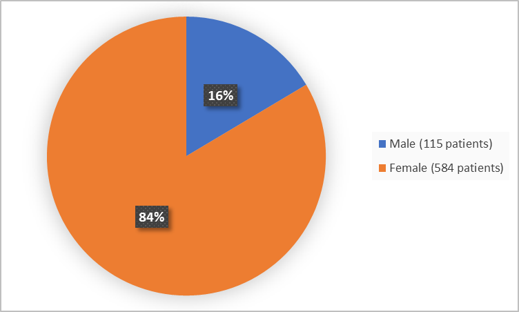 Pie chart summarizing how many men and women were in the clinical trial. In total, 584 women (84%) and 115 men (16%) participated in the clinical trial.
