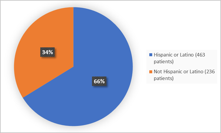 Pie charts summarizing ethnicity of patients enrolled in the clinical trial. In total,  463 (66%) patients were Hispanic or Latino and 236 patients were not Hispanic or Latino (34%).