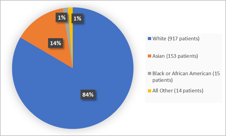 Pie chart summarizing the percentage of patients by race in clinical trials. In total, 917 Whites (84%), 15 Black or African Americans (1%), 153 Asians (14%), and 14 Other (1%), participated in the clinical trials.