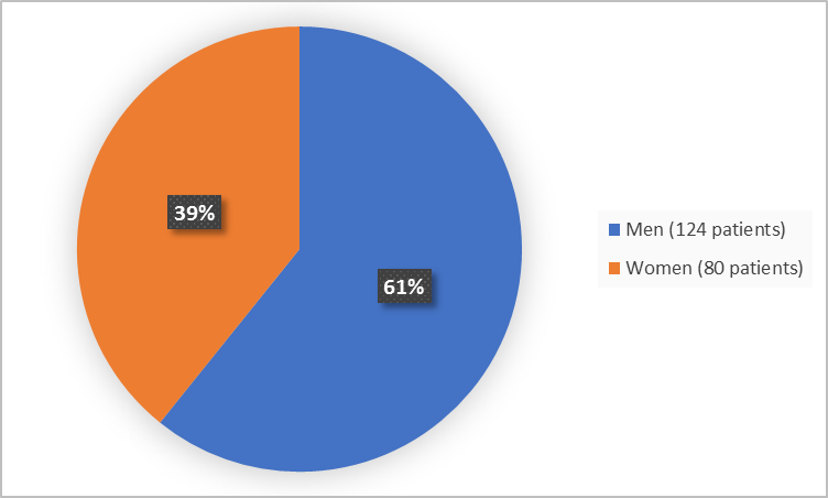 Pie chart summarizing how many men and women were in the clinical trial. In total, 80 women (39%) and 124 men (61%) participated in the clinical trial.
