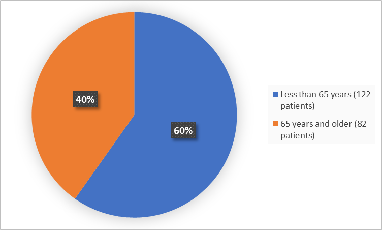 Pie charts summarizing how many individuals of certain age groups were enrolled in the clinical trial. In total,  122 (60%) were less than 65 years, and 82 (40%) of patients were 65 years and older.
