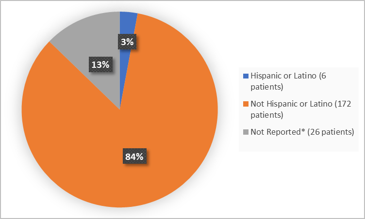 Pie charts summarizing how many individuals of certain ethnicity were enrolled in the clinical trial. In total,  6 patients were Hispanic or Latino (3%), and 172 patients were not Hispanic or Latino (84%), 26 patients were Not Reported (13%).