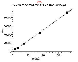 Calibartion curve for cyanuric acid (CYA)