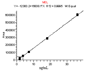 Calibration curve for melamine (MEL)