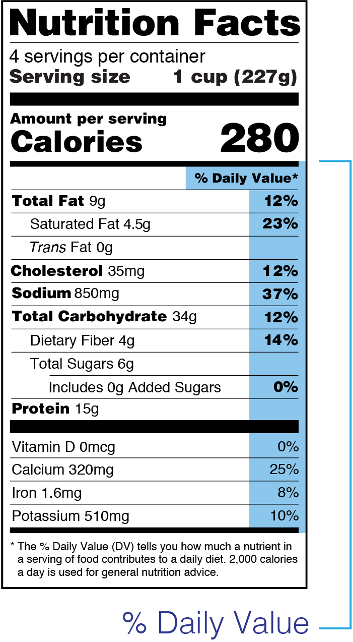 Percent Daily Value (%DV) on the New Nutrition Facts Label