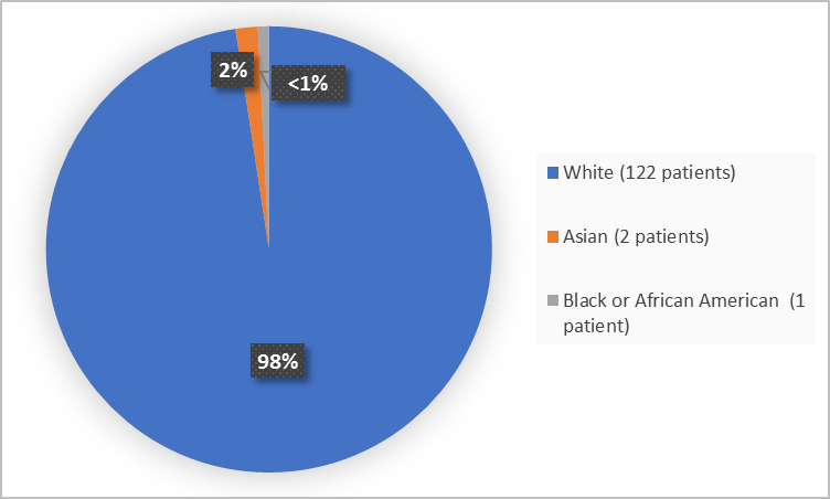 Pie Chart Summarizing the percentage of patients by race in the clinical trial. 