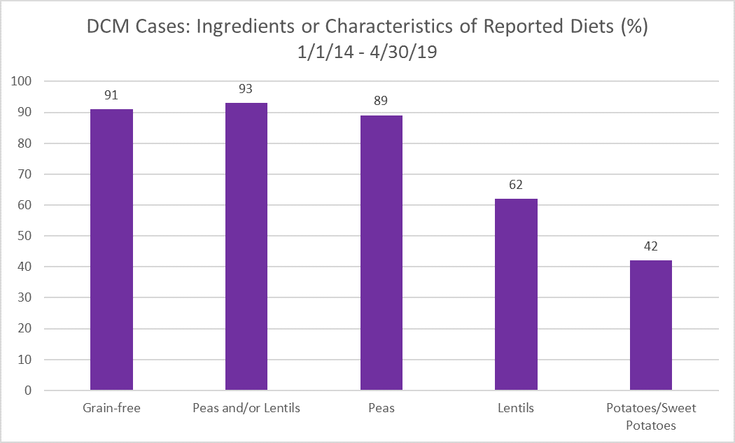 DCM Cases: Ingredients or Characteristics of Reported Diets (%) 1/1/14 – 4/30/19. Graph shows the percentage of diets in the DCM cases reported to FDA that have certain ingredients or characteristics. Grain-free 91%; Peas and/or Lentils 93%; Peas 89%; Lentils 62%; Potatoes/Sweet Potatoes 42%