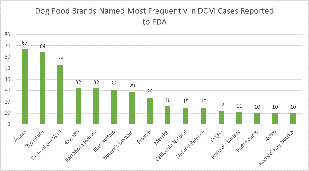 Dog Food Brands Named Most Frequently in DCM Cases Reported to FDA. Graph shows the dog food brands most frequently named in reports of DCM submitted to FDA. Acana 67; Zignature 64; Taste of the Wild 53; 4Health 32; Earthborn Holistic 32; Blue Buffalo 31; Natureâ€™s Domain 29; Fromm 24; Merrick 16; California Natural 15; Natural Balance 15; Orijen 12; Natureâ€™s Variety 11; NutriSource 10; Nutro 10; Rachael Ray Nutrish 10