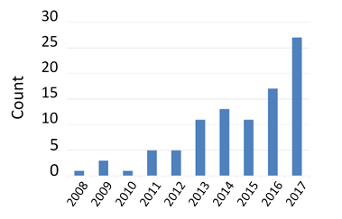 Figure 2. Number of NDAs per year containing analyses based on physiologically based pharmacokinetic modeling.