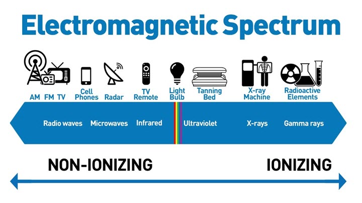 Electromagnetic Spectrum diagram shows types of waves on a spectrum from non-ionizing to ionizing. Non-ionizing waves include radio waves, microwaves, and infrared. Sources include AM, FM, TV, cell phones, radar, and TV. Visible light waves are emitted by light bulbs, for examples. Ionizing waves include ultraviolet, X-rays, and gamma rays. Sources include tanning beds, X-ray machines, and radioactive elements.