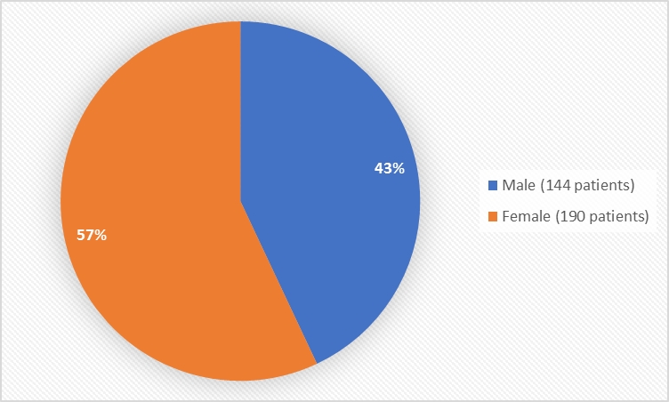 Pie chart summarizing how many men and women were in the clinical trial. In total, 144 men (43%) and 190 women (57%) participated in the clinical trial