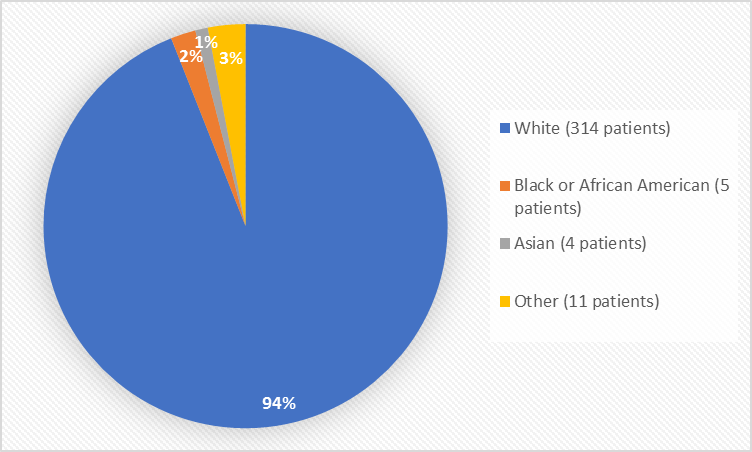 Pie chart summarizing the percentage of patients by race enrolled in the clinical trial. In total, 314 White (94%), 5 Black or African American (2%), 4 Asian (1%), and 11 Other (3%), participated in the clinical trial.