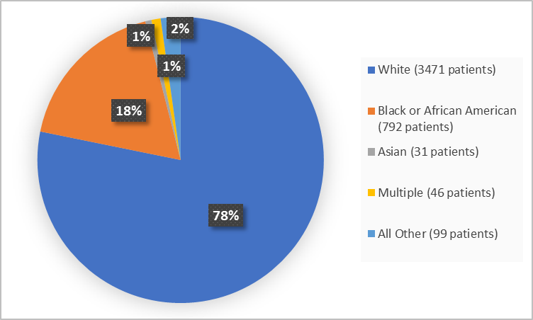 Pie chart summarizing the percentage of patients by race enrolled in the clinical trial. In total, 3471 White (78%), 792 Black or African American (18%), 31 Asian (1%), 46 Multiple (1%) and 99 Other (2%).