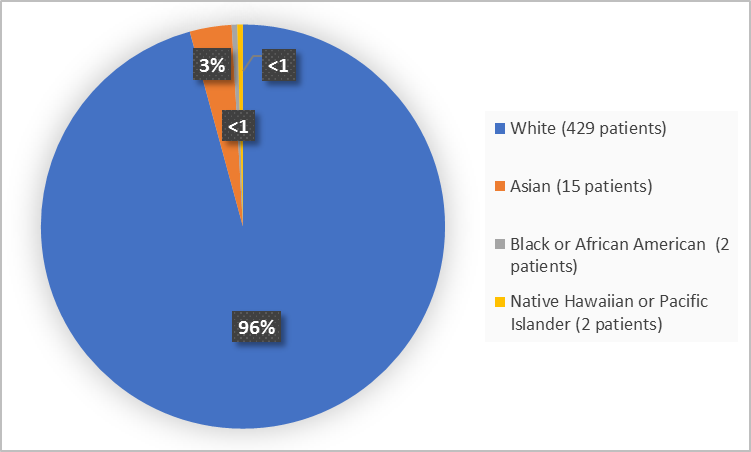 Pie chart summarizing the percentage of patients by race enrolled in the clinical trial. In total, 429 White (96%), 15 Asian (3%) and Black or African American 2 (<1%) and Nativ Hawaiian or Pacific Islander 2 (<1%)).