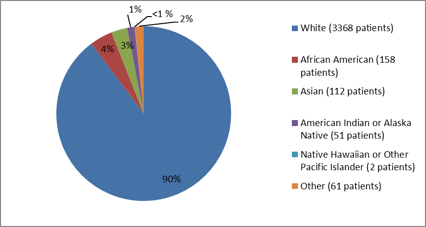 Pie chart summarizing the percentage of patients by race enrolled in PRALUENT clinical trials . In total, 3368 White (90%), 158 Black (4%), 112 Asian (3%), 51 American Indian or Alaska Native (1%), 2 Native Hawaiian or Other Pacific Islander (<1%), and 61 identified as Other (2%)