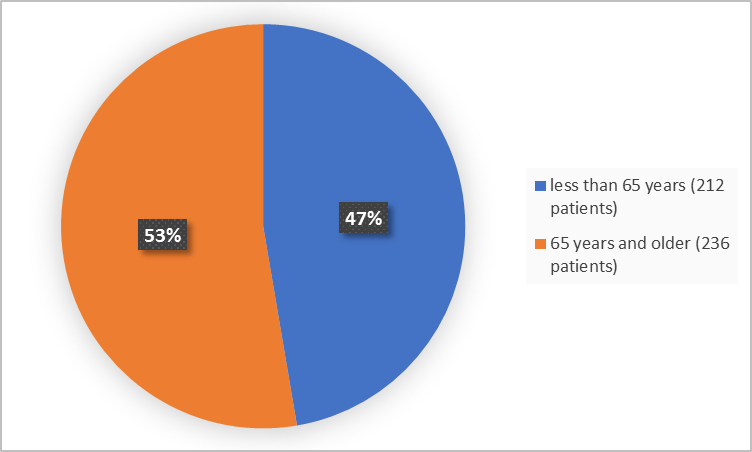 Pie charts summarizing how many individuals of certain age groups were enrolled in the clinical trial. In total,  212 (47%) were less than 65 years, and 236 (53%) of patients were 65 years and older.