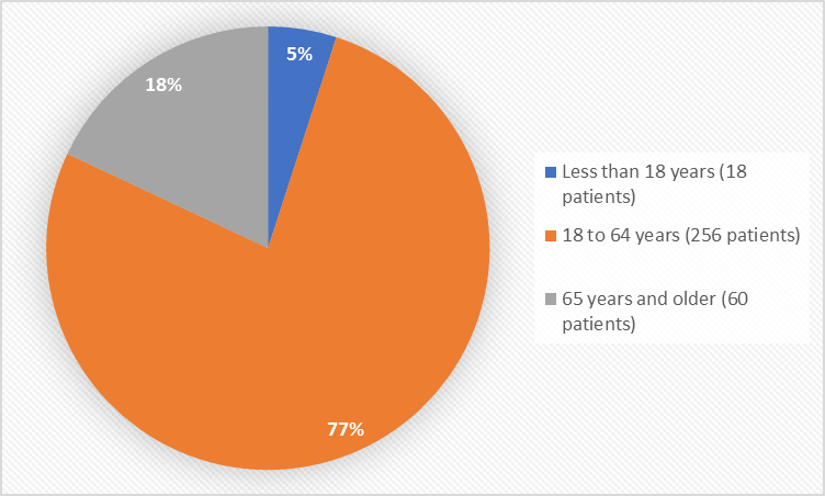 Pie charts summarizing how many individuals of certain age groups were enrolled in the clinical trial. In total, 18 patients were less than 18 years old (5%) and 256 patients were 65 years and older (77%) and 60 patients (18%) were 65 years and older.