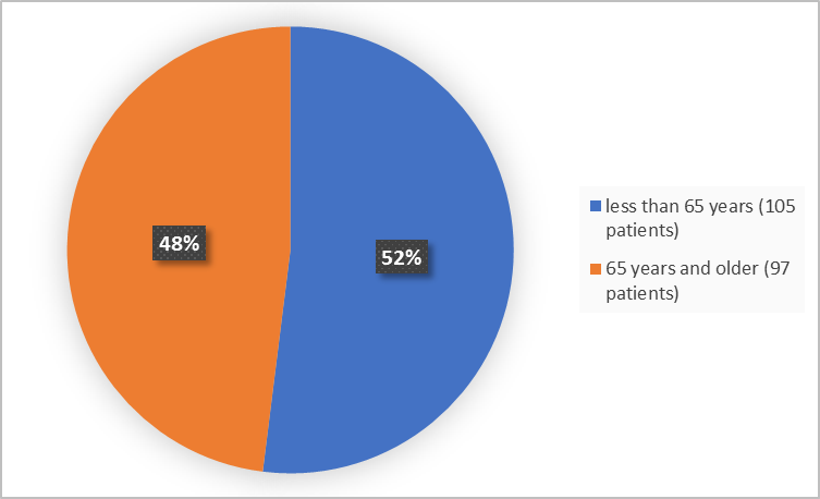 Pie charts summarizing how many individuals of certain age groups were enrolled in the clinical trial. In total, 105 patients were less than 65 years old (52%) and 97 patients were 65 years and older (48%).