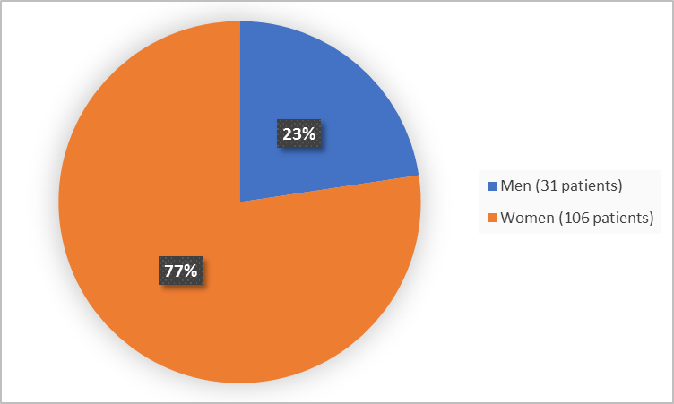 Pie chart summarizing how many men and women were in the clinical trial. In total, 106 women (77%) and 31 men (23%) participated in the clinical trial.
