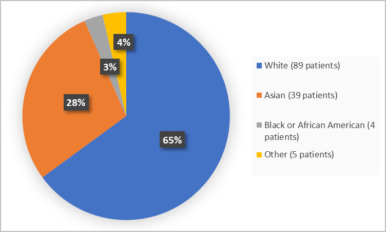Pie chart summarizing the percentage of patients by race enrolled in the clinical trial. In total, 89 White (65%), 4 Black or African American  (3%), 39 Asian (28%) and 5 Other (4%)).
