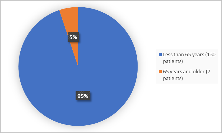 Pie charts summarizing how many individuals of certain age groups were enrolled in the clinical trial. In total,  130 (95%) were less than 65 and 7 patients were 65 years and older (5%).