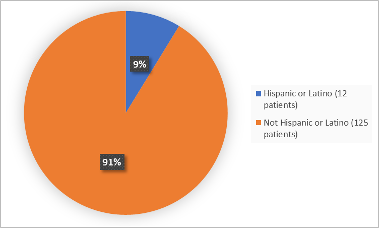 Pie charts summarizing ethnicity of patients enrolled in the clinical trial. In total,  12 patients were Hispanic or Latino (91%) and 125 patients were not Hispanic or Latino (5%).