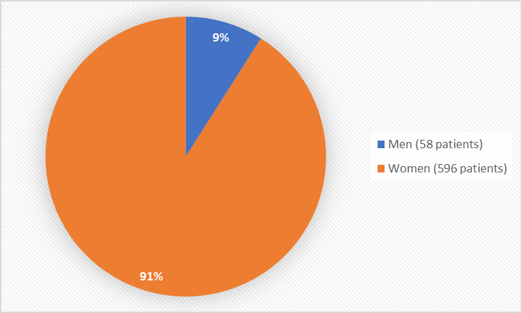 Pie chart summarizing how many men and women were in the clinical trials. In total, 58 men (9%) and 596 women (91%) participated in the clinical trials.