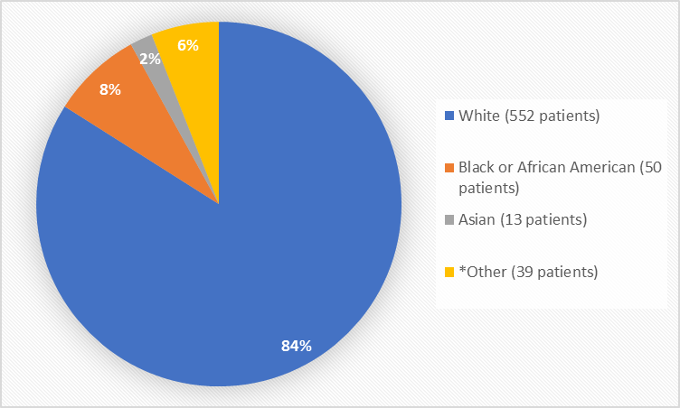 Pie chart summarizing the percentage of patients by race enrolled in the clinical trials. In total, 552 White (84%), 50 Black or African american (8%),  13 Asian (2%), and 39 Other patients (6%) participated in the clinical trials.) 