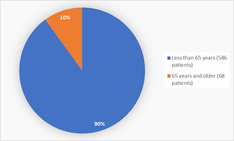 Pie chart summarizing how many individuals of certain age groups were enrolled in the clinical trials. In total, 586 patients (90%) were less than 65 years old, and 68 patients (10%) were 65 years and older.
