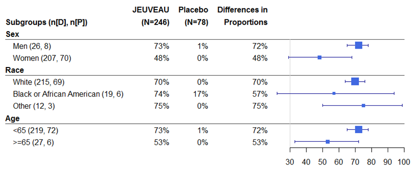  Table summarizes efficacy results from Trial 2 by subgroup.