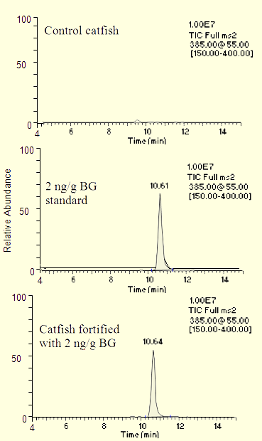 LC-MS chromatograms and a spectrum for brilliant green in catfish