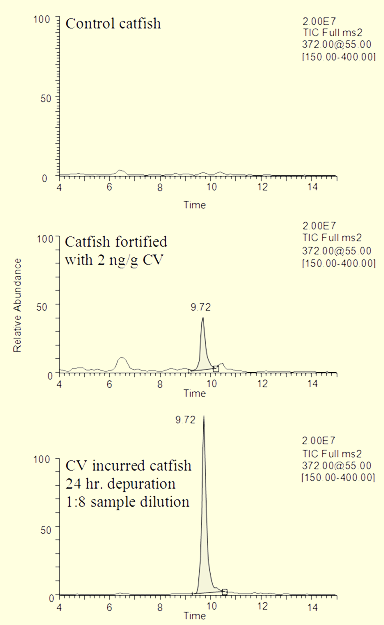 LC-MS chromatograms and mass spectrum for determination of crystal violet in catfish