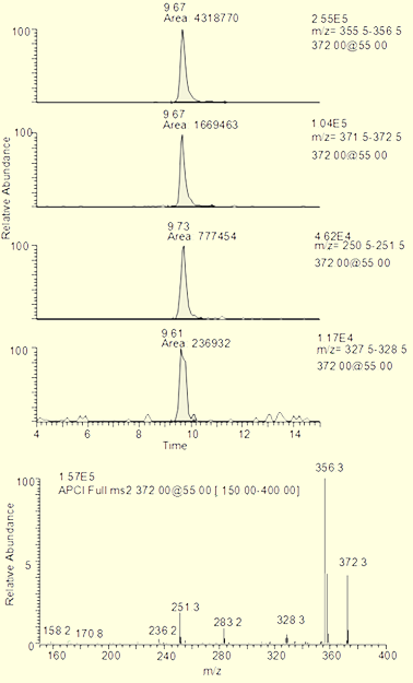 LC-MS chromatograms extracted ion chromatograms and mass spectrum for determination of crystal violet in catfish
