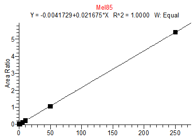 melamine 85 calibration curve 