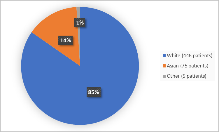  Pie chart summarizing the percentage of patients by race enrolled in the clinical trial. In total, 446 White (85%), 75 Asian (14%) and 5 Other (1%))