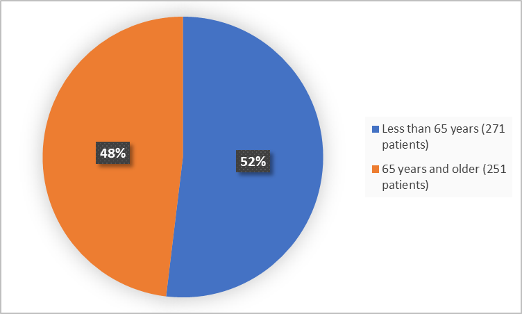 Pie charts summarizing how many individuals of certain age groups were enrolled in the clinical trial. In total,  271 (52%) were less than 65 and 251 patients were 65 years and older (48%).