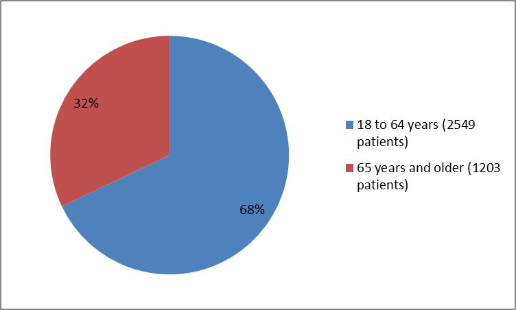 Pie chart summarizing how many individuals of certain age groups were enrolled in the PRALUENT clinical trial