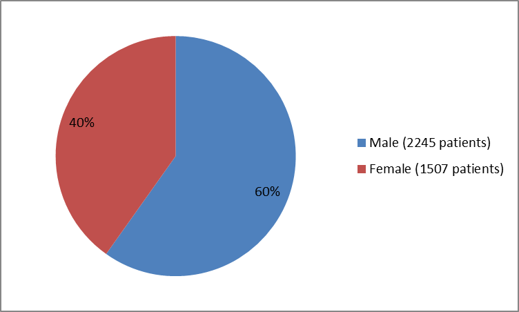 Pie chart summarizing how many men and women were enrolled in the clinical trials PRALUENT
