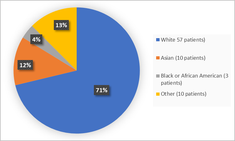 Pie chart summarizing the percentage of patients by race enrolled in the clinical trial. In total, 57 White (71%), 3 Black or African American (4%), 10 Asian (12%), 10 Other (13%)