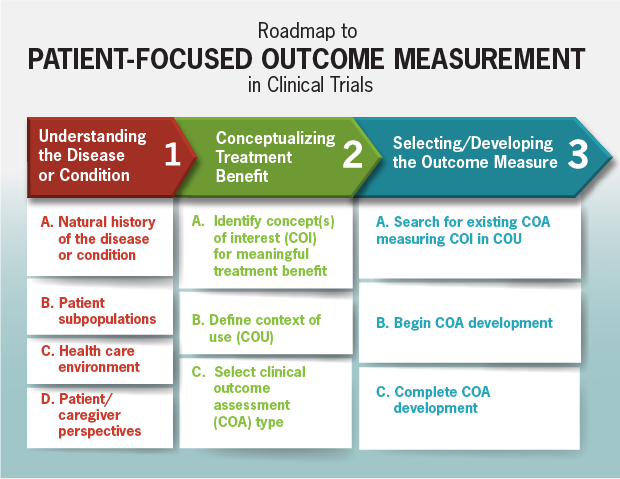 Roadmap to Patient-Focused Outcome Measurement in Clinical Trials