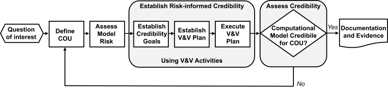 Overview of the V&V40 risk-informed credibility assessment framework