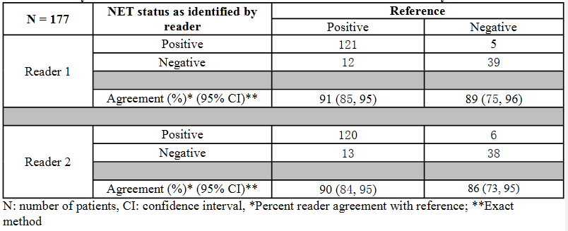 Table 2. Trial 1: Performance of Ga-68 DOTATOC in the Detection of NET by Reader  