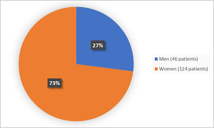 Pie chart summarizing how many men and women were in the clinical trial. In total, 124 women (73%) and 46 men (27%) participated in the clinical trial.