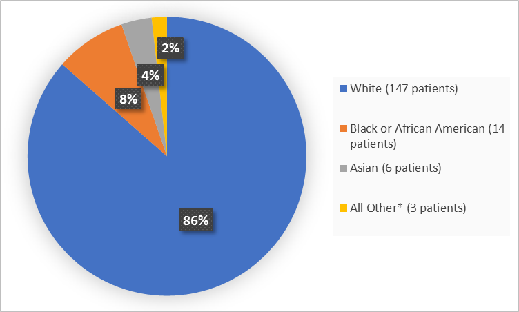 Pie chart summarizing the percentage of patients by race enrolled in the clinical trial. In total, 147 White (86%), 6 Asian (4%) and Black or African American 14 (8%) and 3 Other (2%).