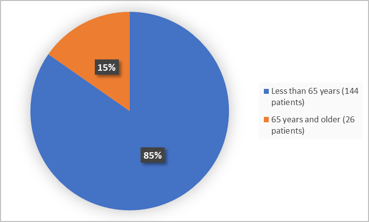Pie charts summarizing how many individuals of certain age groups were enrolled in the clinical trial. In total,  144 (85%) were less than 65 years, and 26 (15%) of patients were 65 years and older.