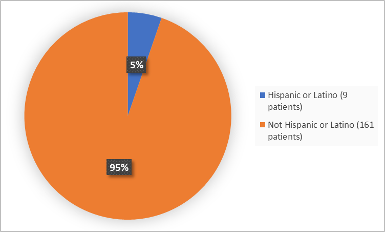 Pie charts summarizing how many individuals of certain ethnicity were enrolled in the clinical trial. In total,  9 patients were Hispanic or Latino (5%), and 161patients were not Hispanic or Latino (95%).