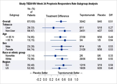 Table summarizes efficacy results in the trial.